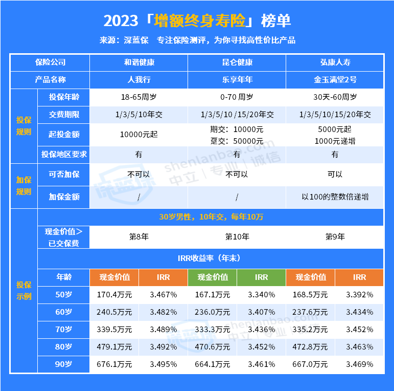 增额终身寿险哪家保险公司最好？买保险选品牌重要吗？