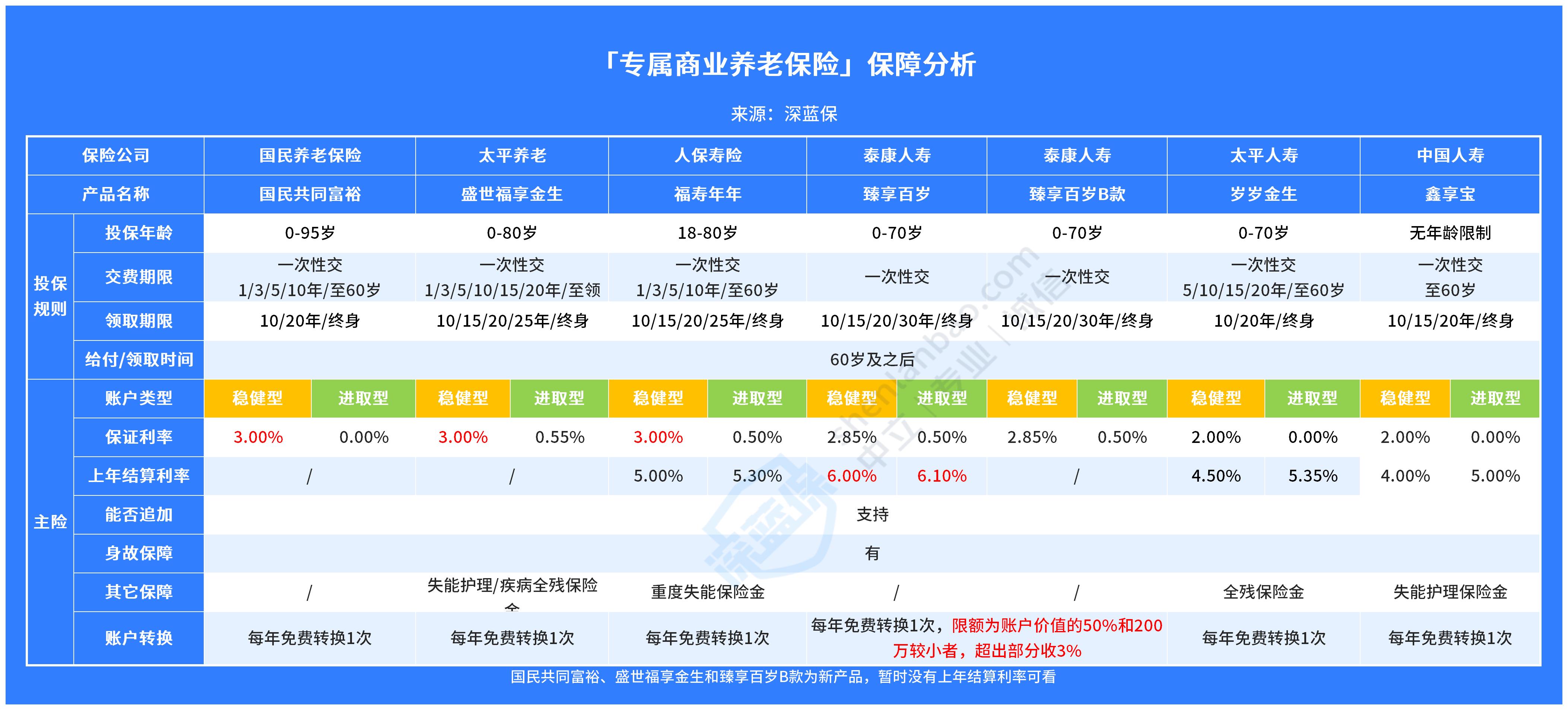 我的个人养老金,已经亏了384块...