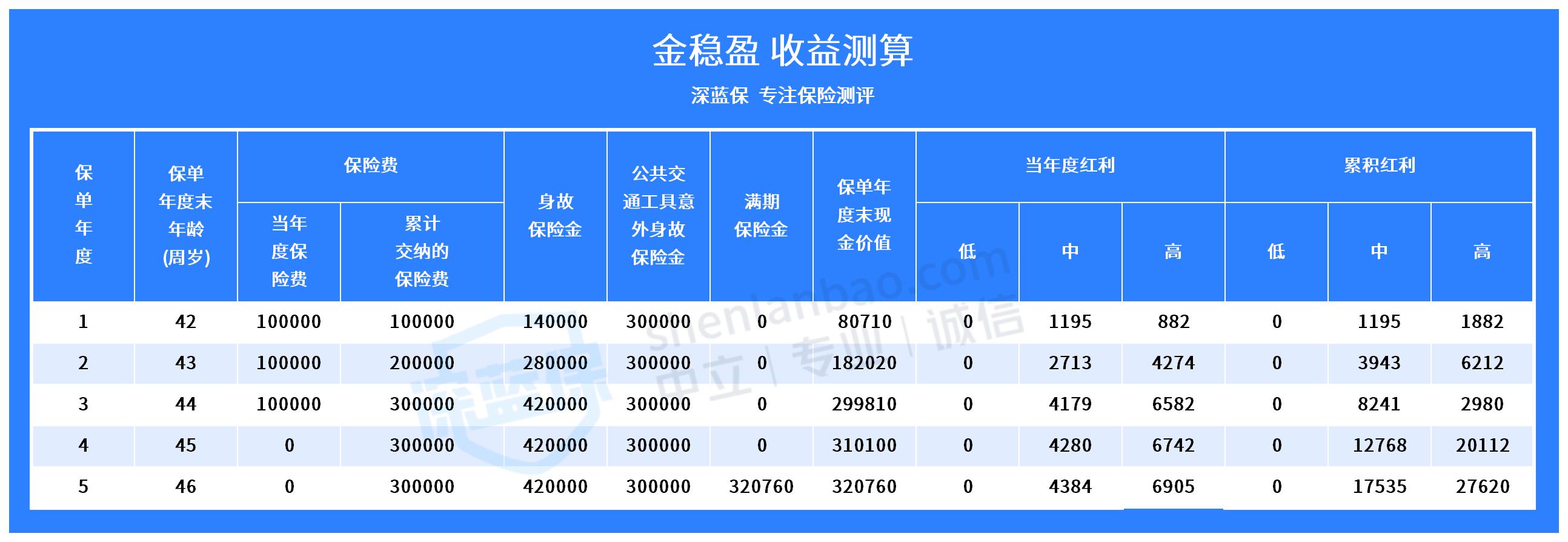 阳光人寿金稳盈分红型两全保险怎么样？值得买吗？