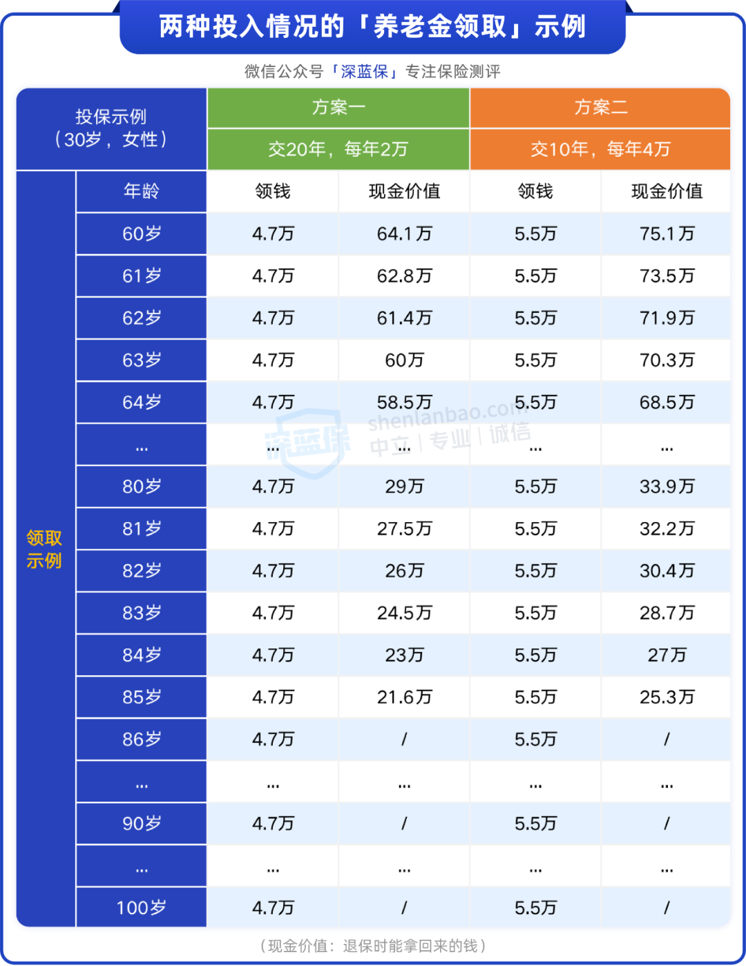 每月多领4700，不考编也能拥有公务员式养老