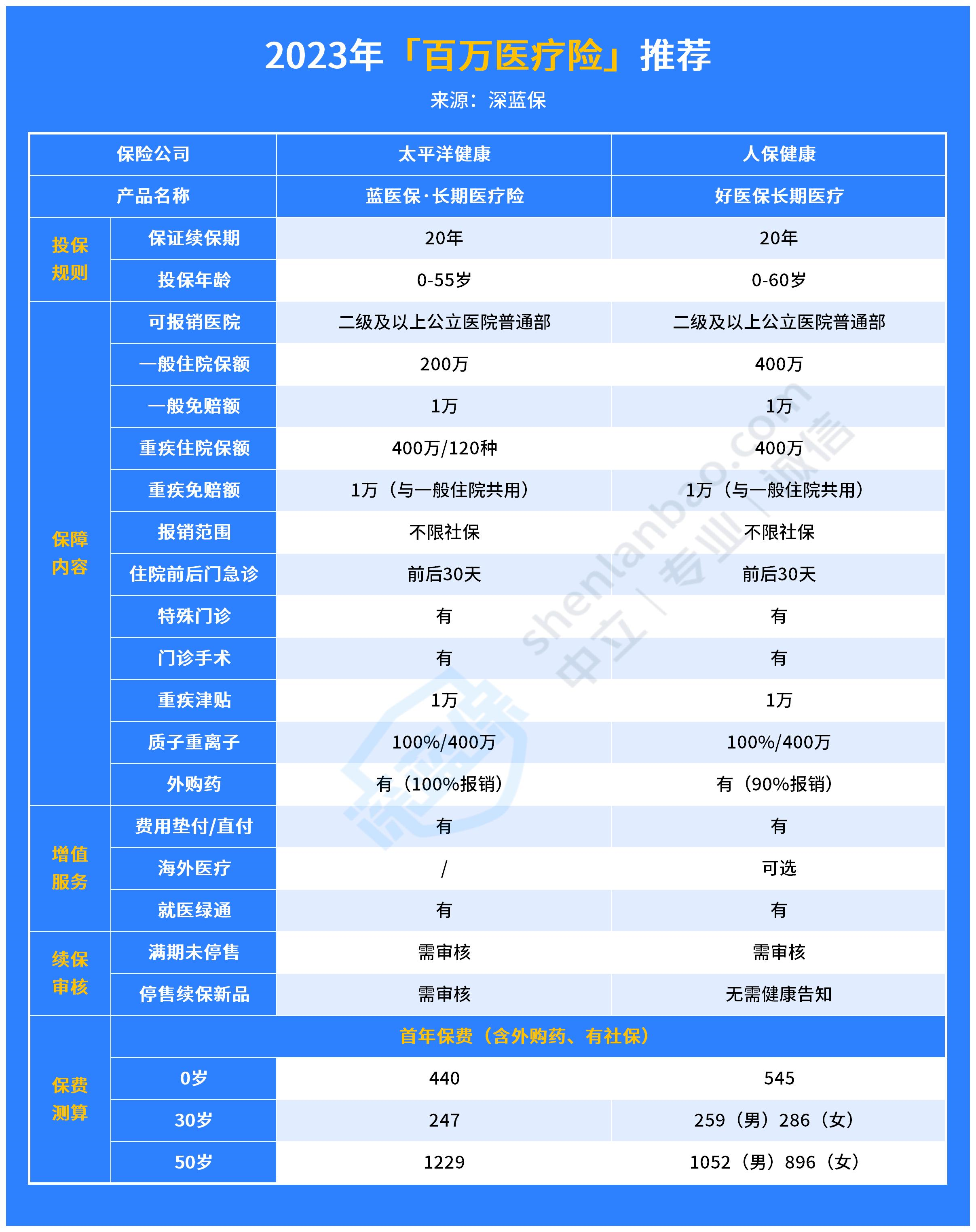 超e保保障怎么样？值得购买吗？全面测评来了！