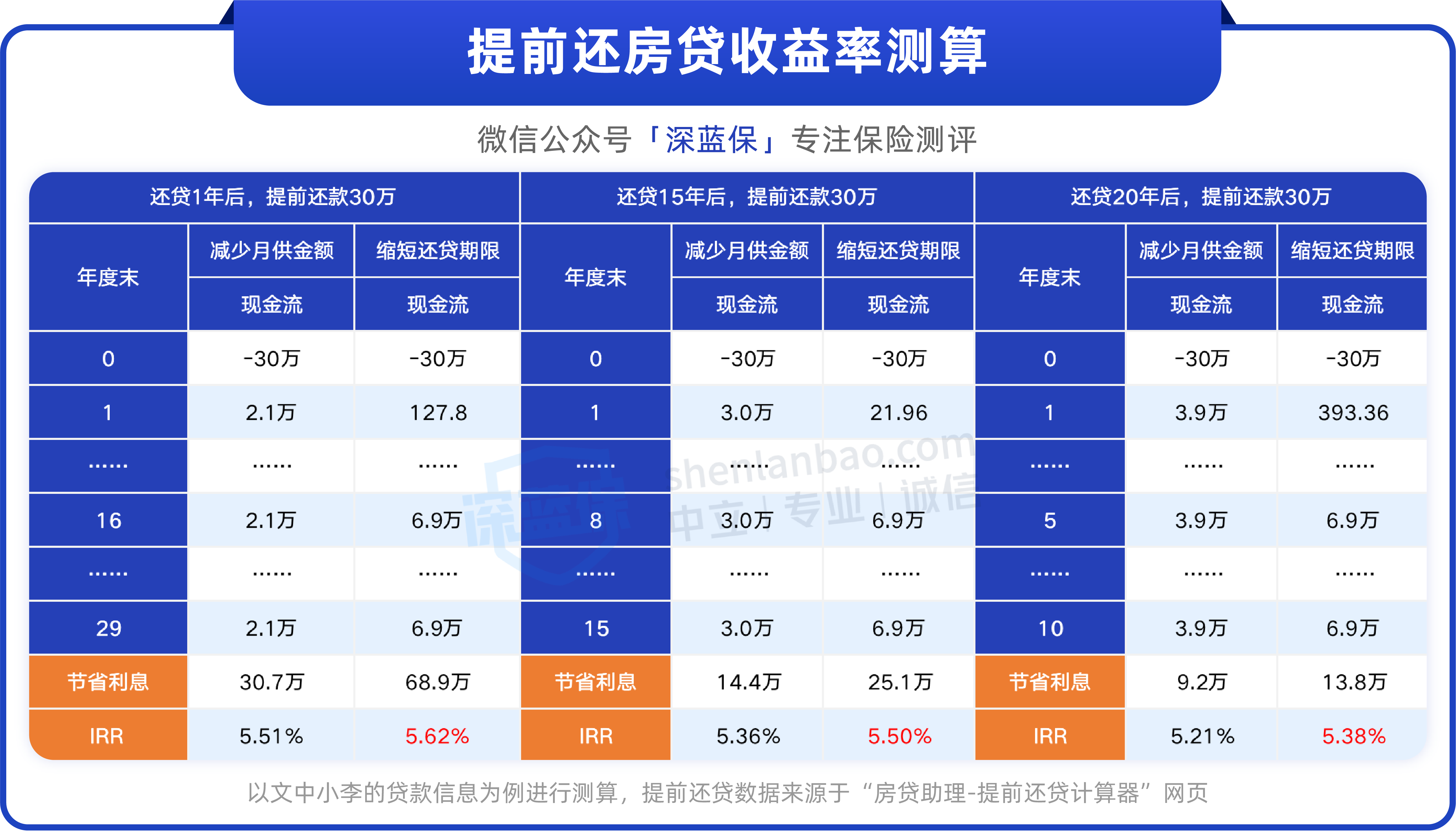 提前还房贷真的划算吗？我们算了两笔账