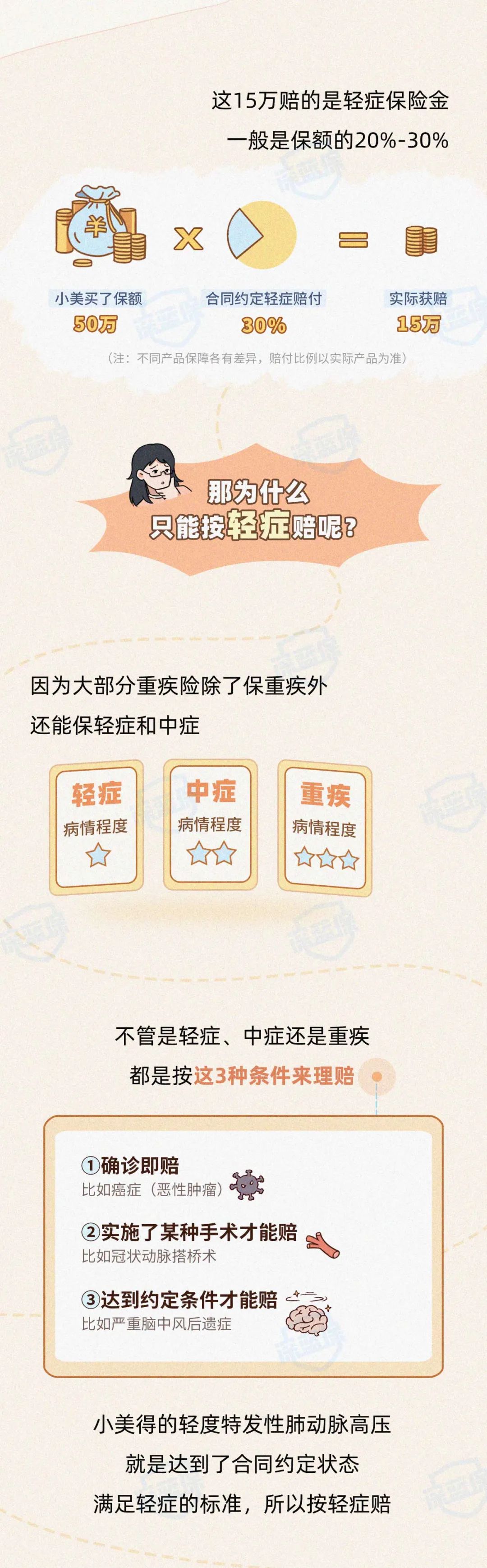 “因为爬楼梯喘不上气，重疾险赔了我105万”