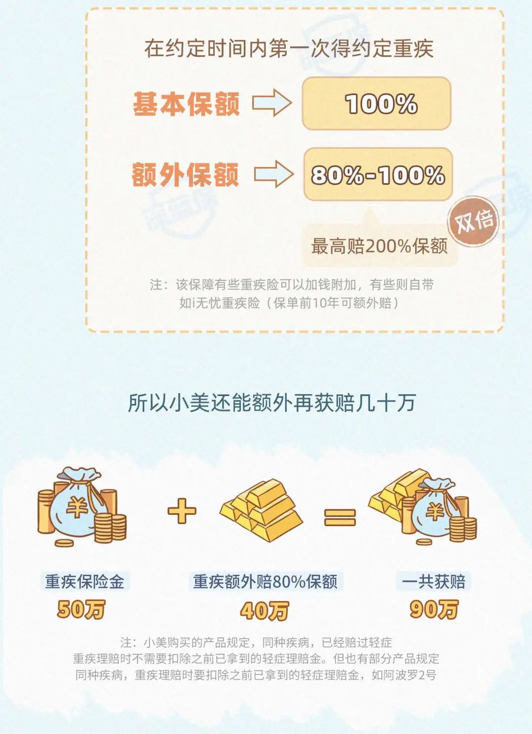 “因为爬楼梯喘不上气，重疾险赔了我105万”