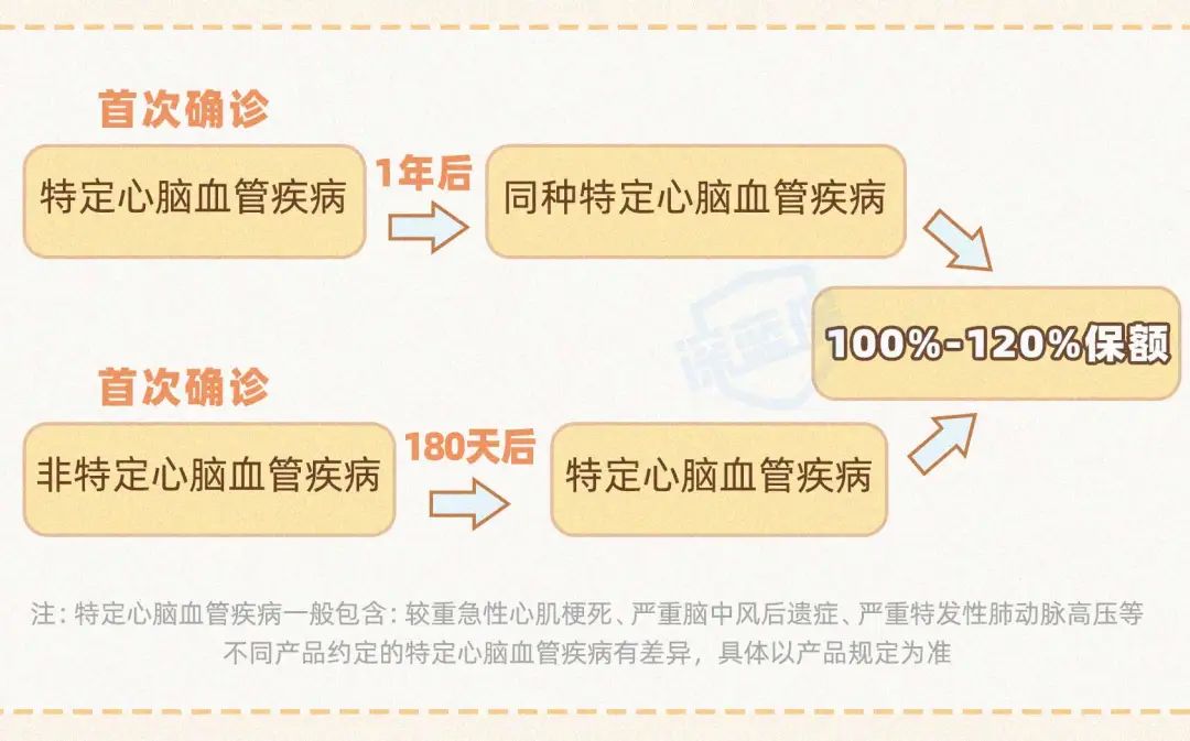 “因为爬楼梯喘不上气，重疾险赔了我105万”