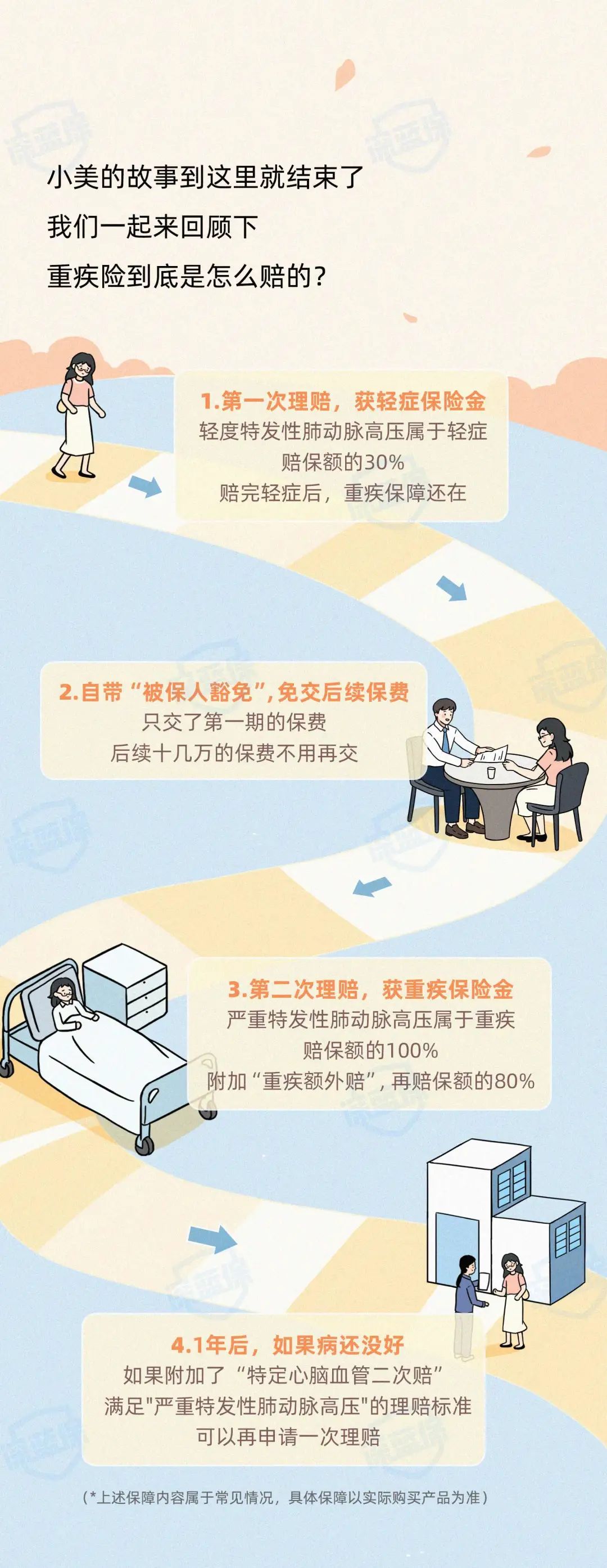 “因为爬楼梯喘不上气，重疾险赔了我105万”