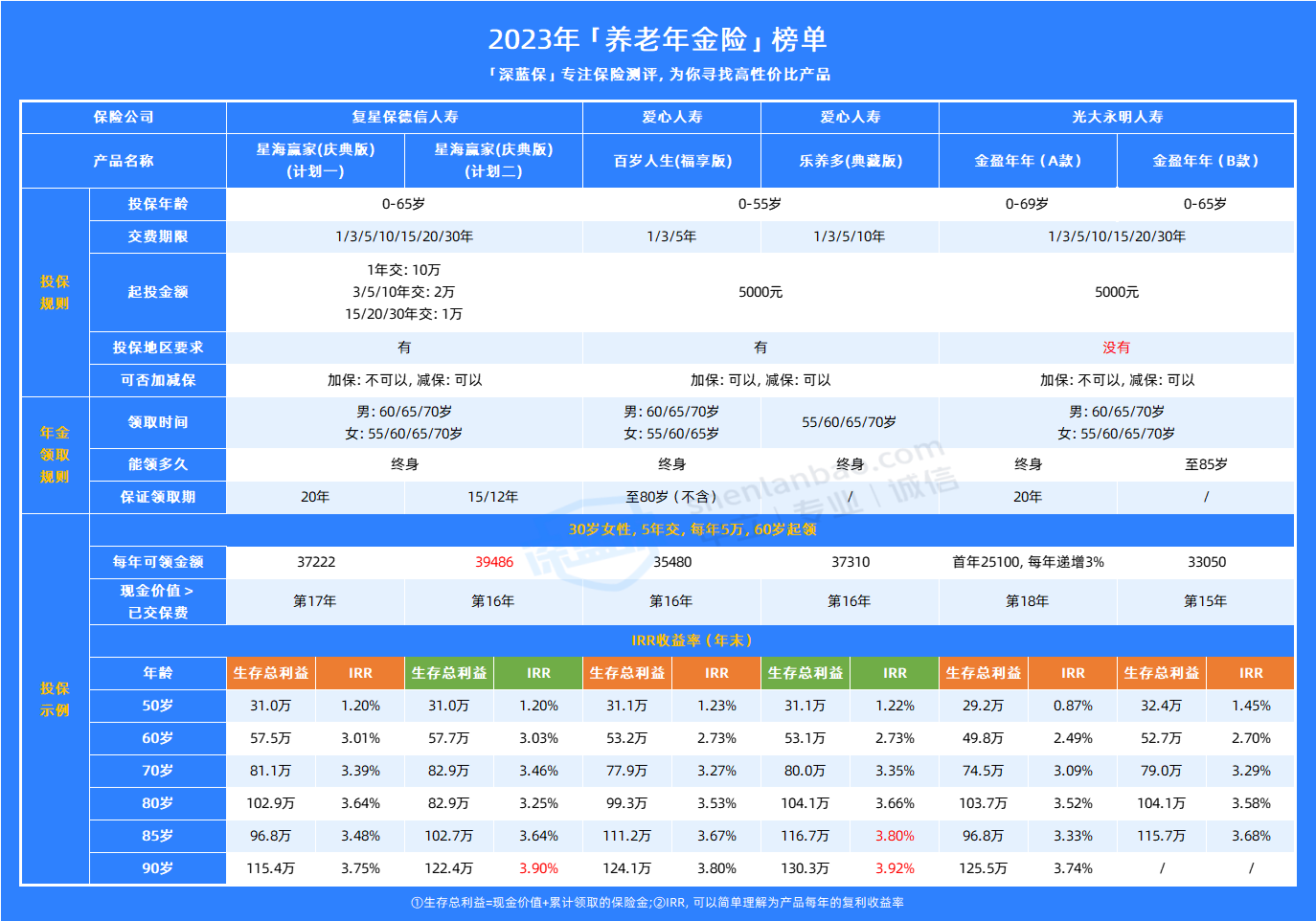 养老年金险榜单