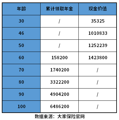 大家保险养多多3号养老年金险好不好？