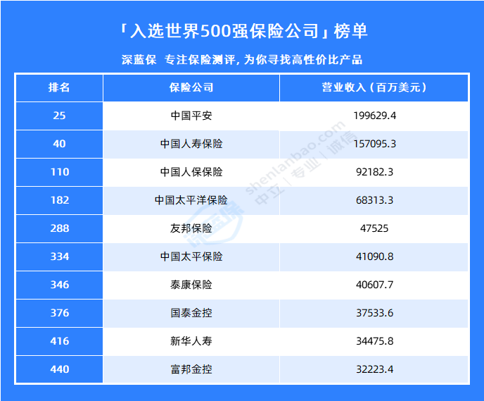 入选世界500强的保险公司