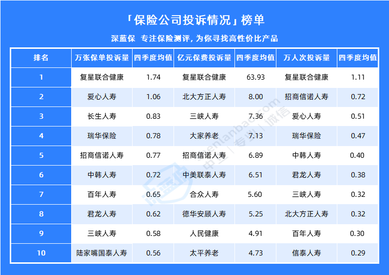 2023保险公司投诉情况