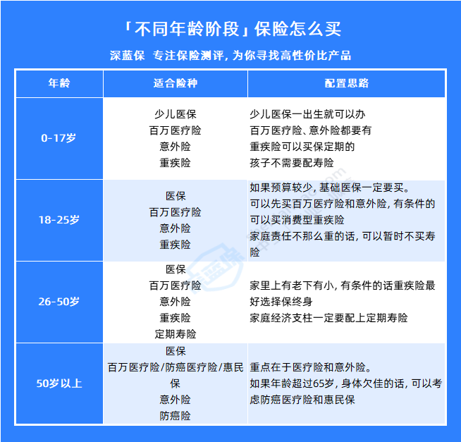 不同年龄阶段适合的险种