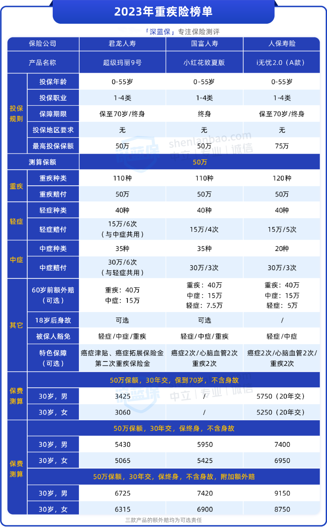 重大疾病保险有必要买吗？90%的人都搞不清楚！