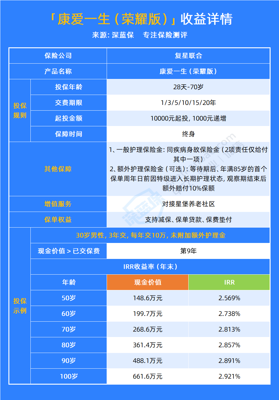 增额护理险属于人寿保险吗？有什么作用？一文读懂！