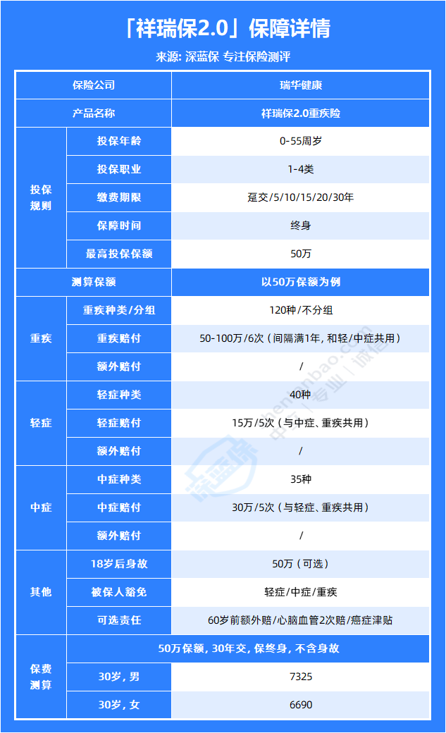 祥瑞保2.0重疾险