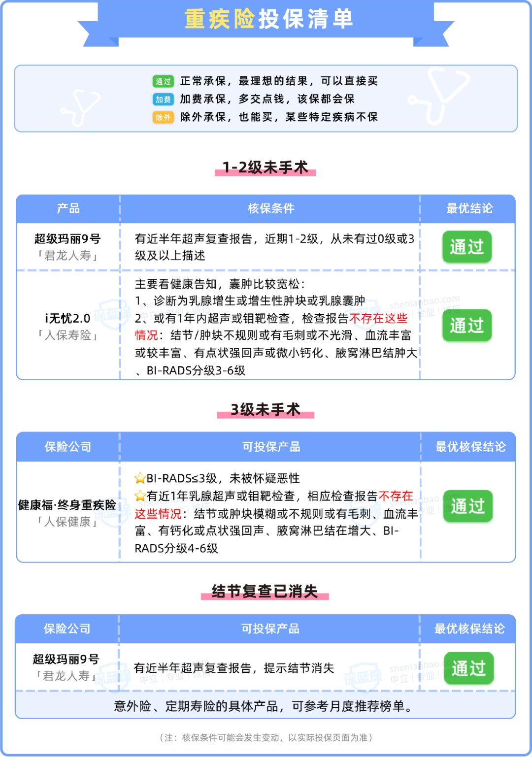 有乳腺结节怎么买保险？这些产品很宽松