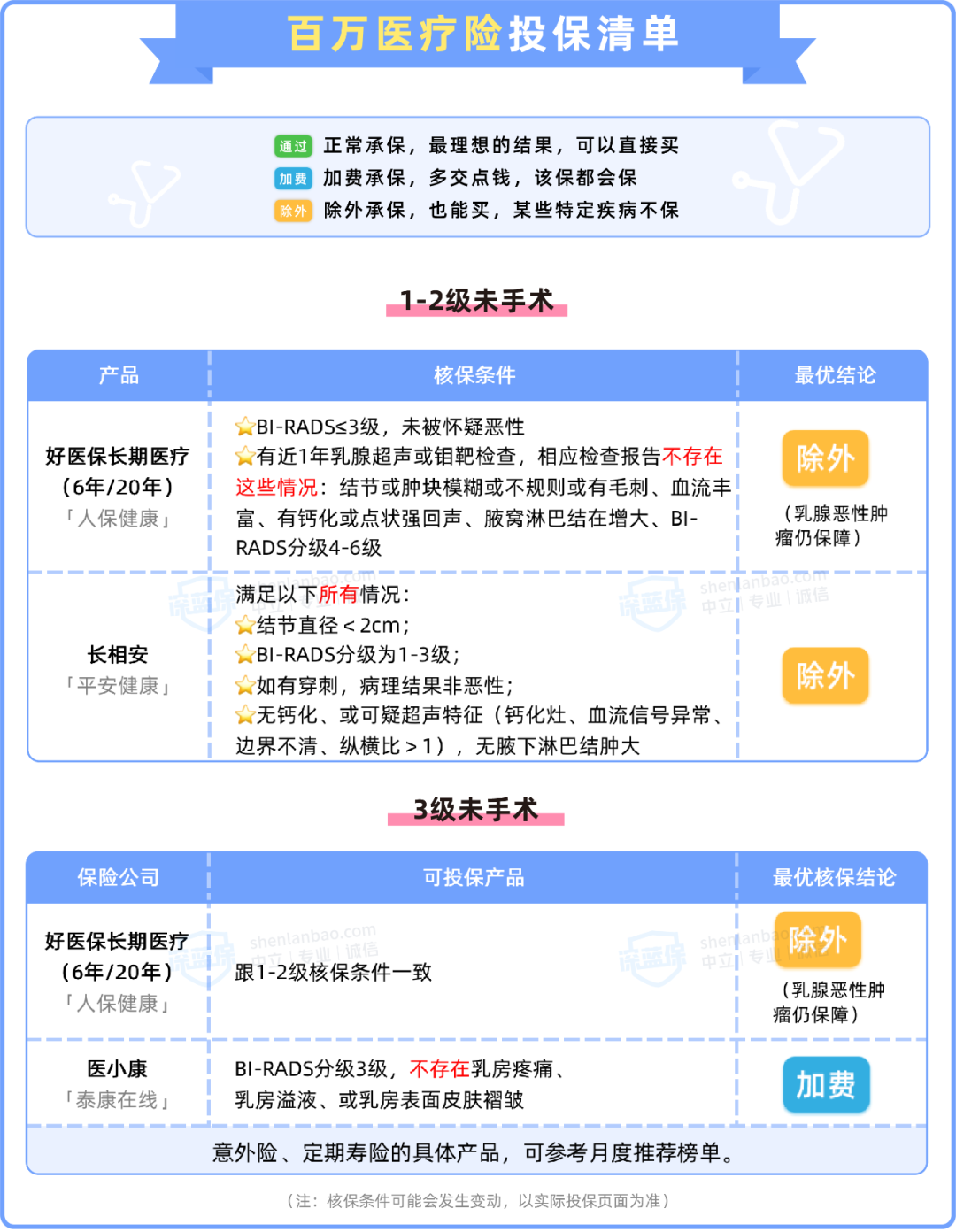 有乳腺结节怎么买保险？这些产品很宽松