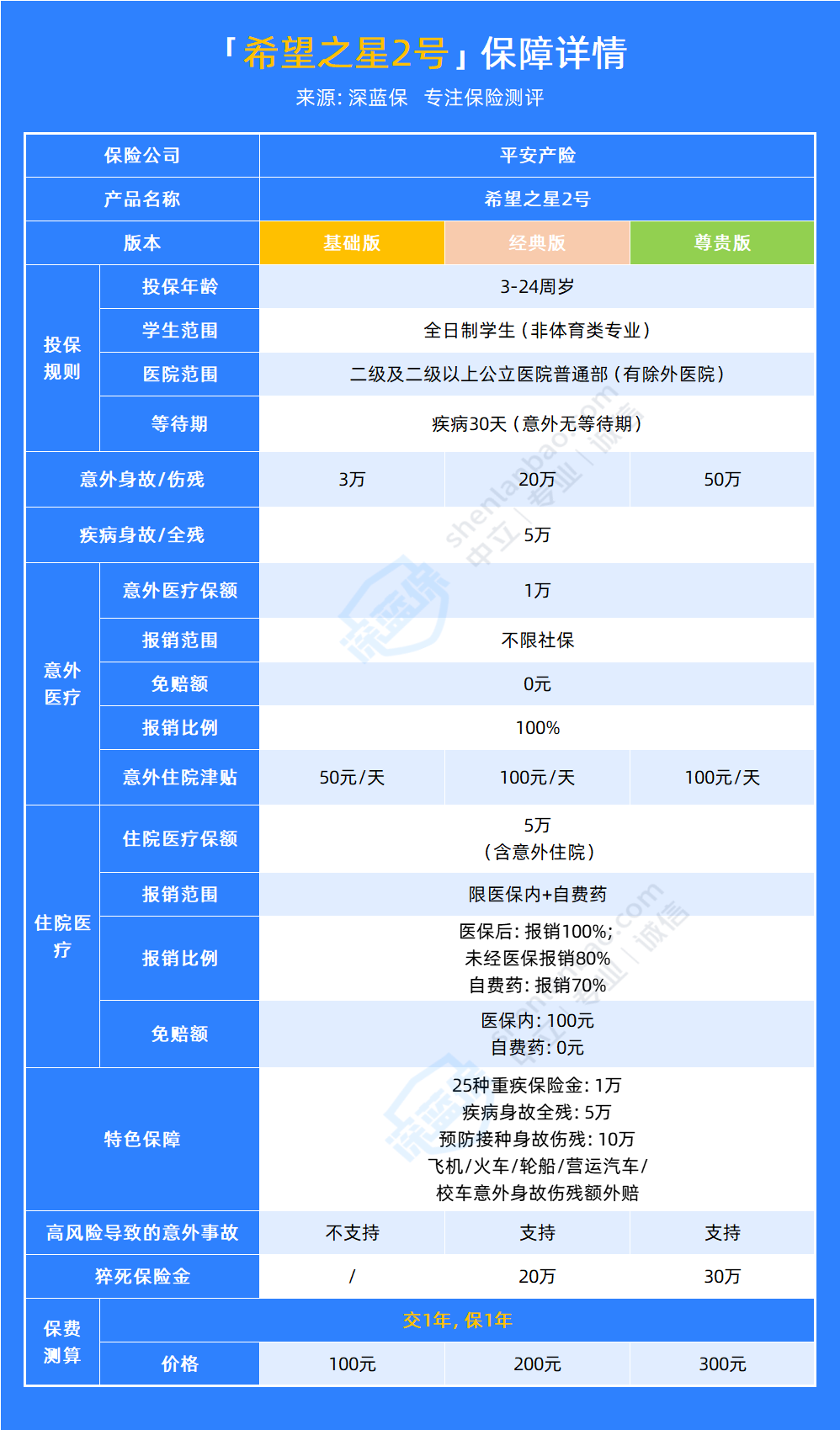 新晋学平险卷王！平安希望之星2号适合给孩子买吗？