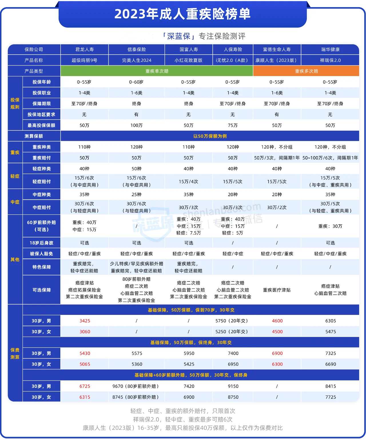 重疾险别乱买！这3点坑了无数人