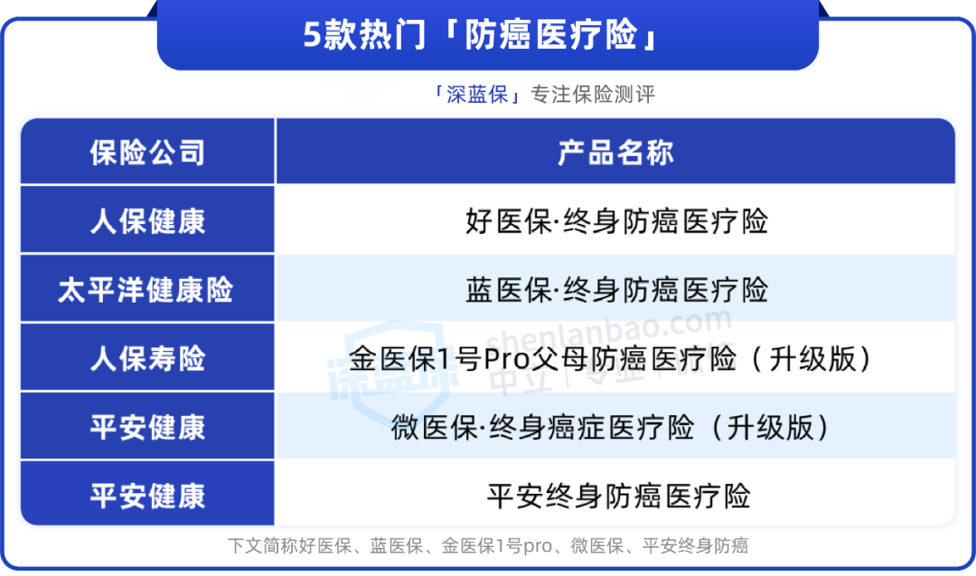 深扒5款大公司医疗险,都能保终身,谁更值得买?