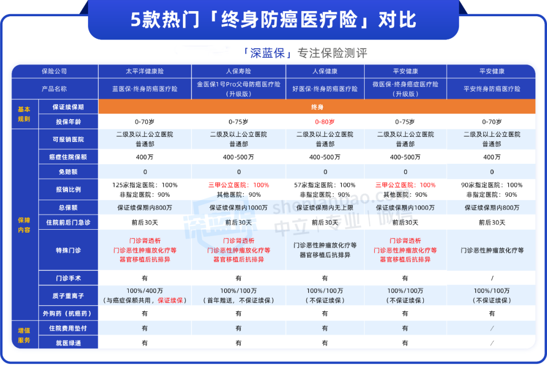 深扒5款大公司医疗险,都能保终身,谁更值得买?