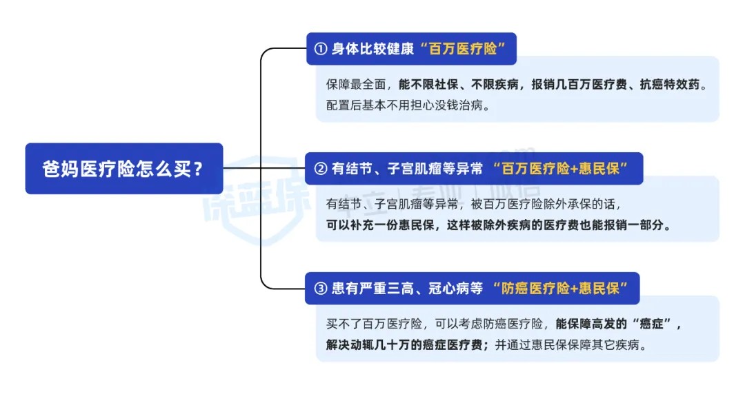 五十岁购买什么保险最划算？父母保险方案分享