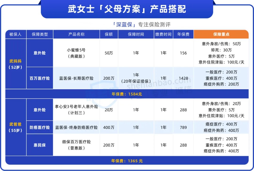 五十岁购买什么保险最划算？父母保险方案分享