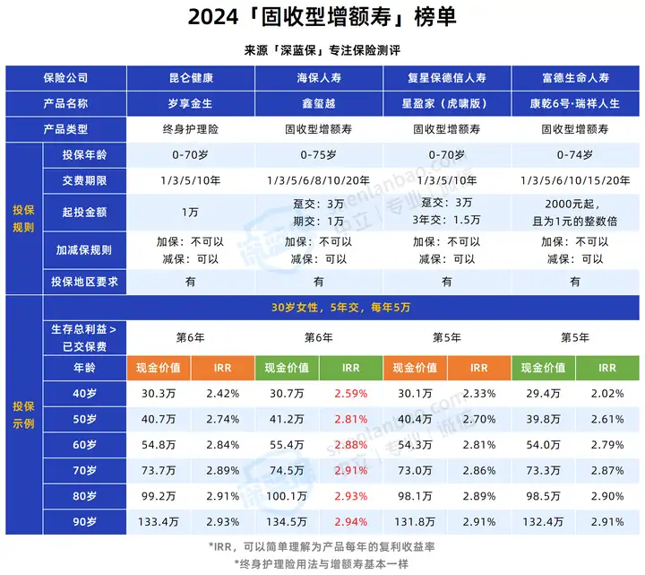 3.0% 增额终身寿险要没了？千万别轻易购买增额终身寿险