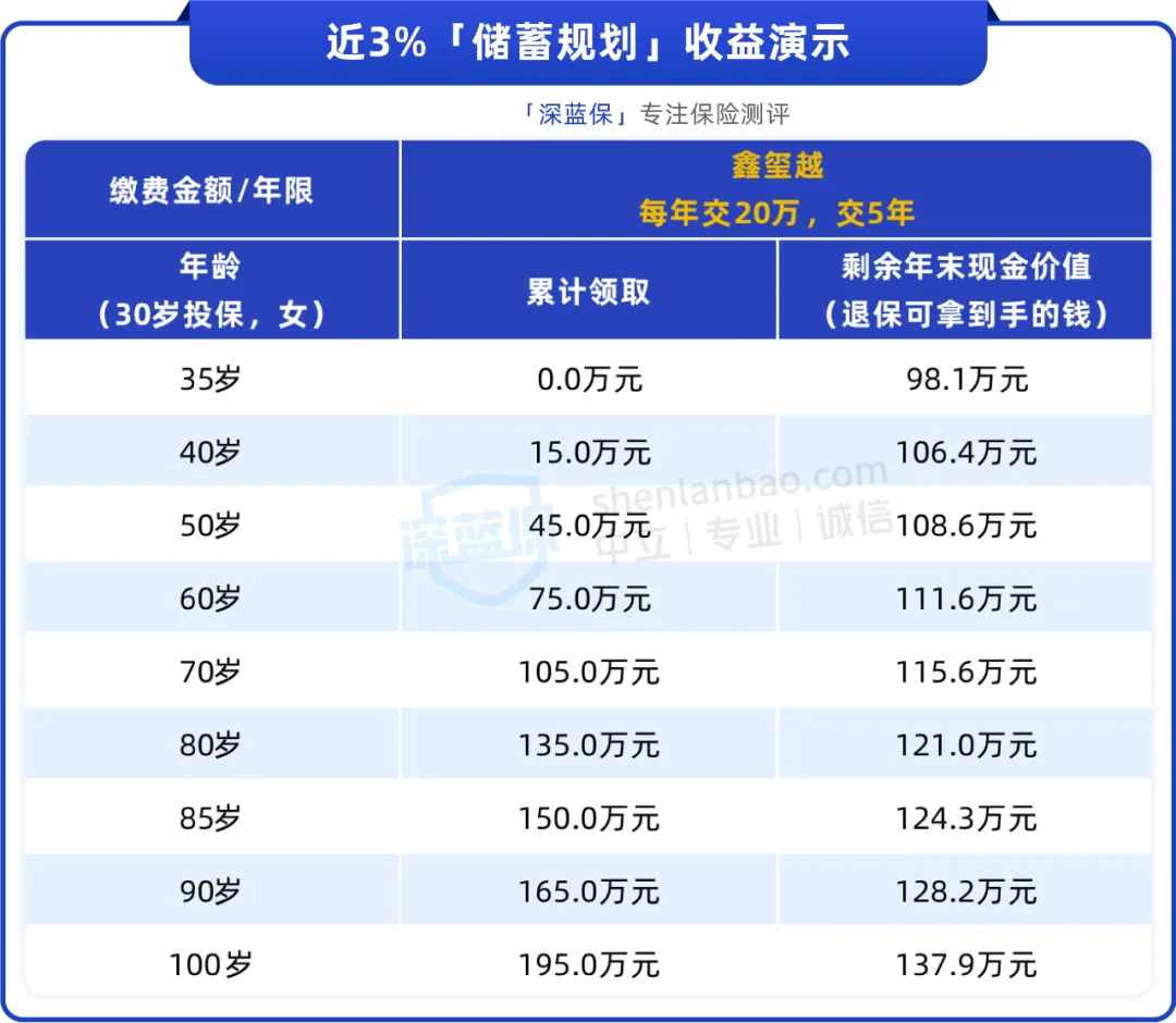 理财产品如何购买最合适？近 3.0% 利率收租一辈子