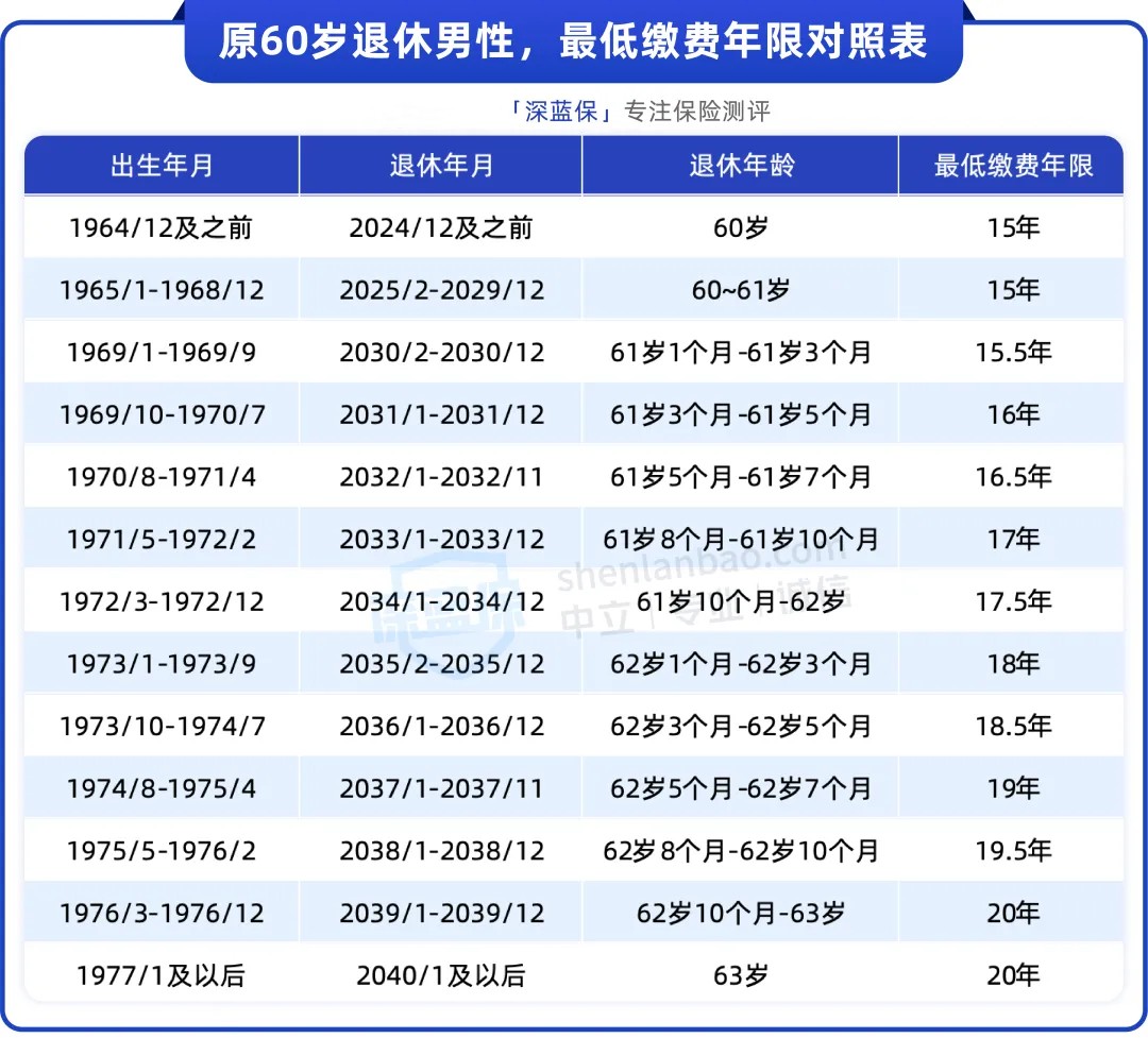 深度丨社保从缴15年延长到20年,要多缴十几万?以后还会延长吗?