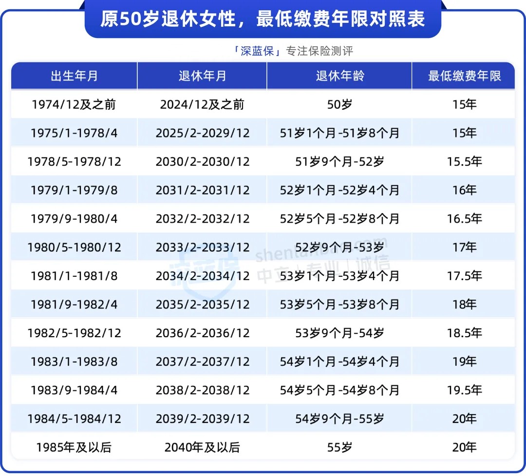 深度丨社保从缴15年延长到20年，要多缴十几万？以后还会延长吗？