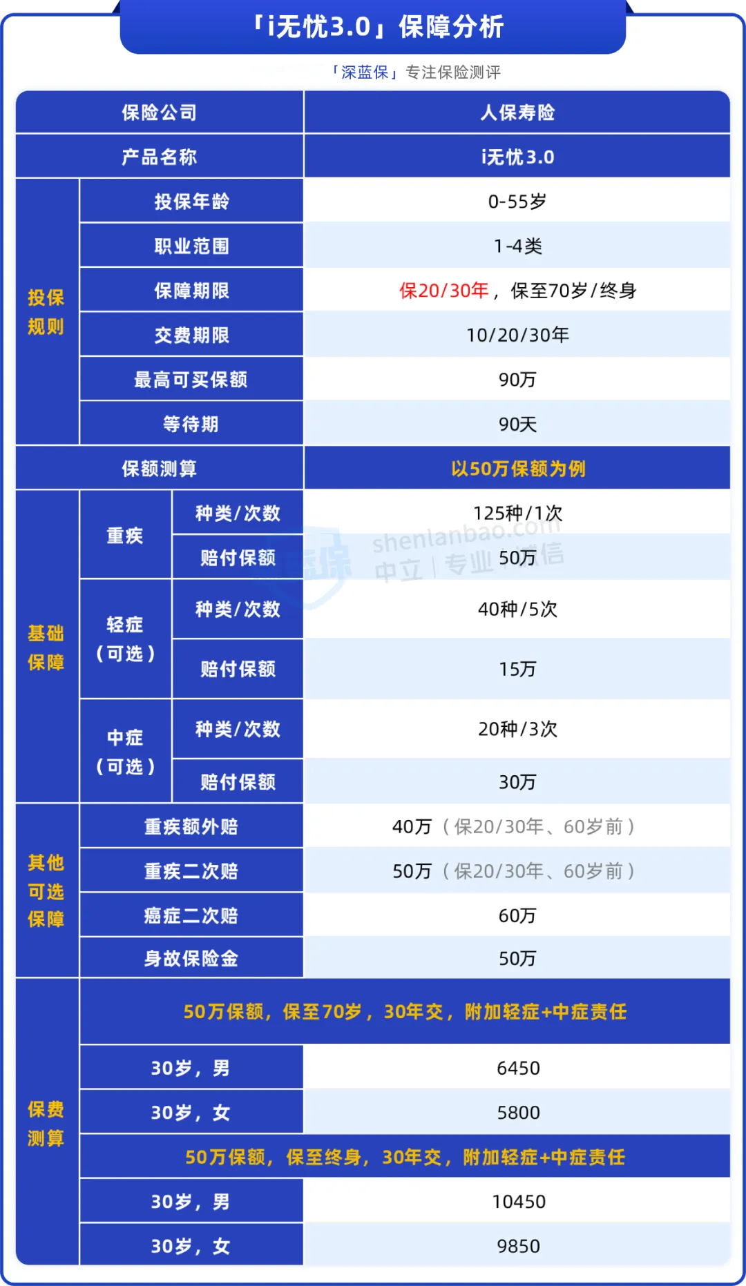 得了癌症也能买!这 3 款重疾险,90% 的人都不知道 得了癌症也能买!这 3 款重疾险,90% 的人都不知道