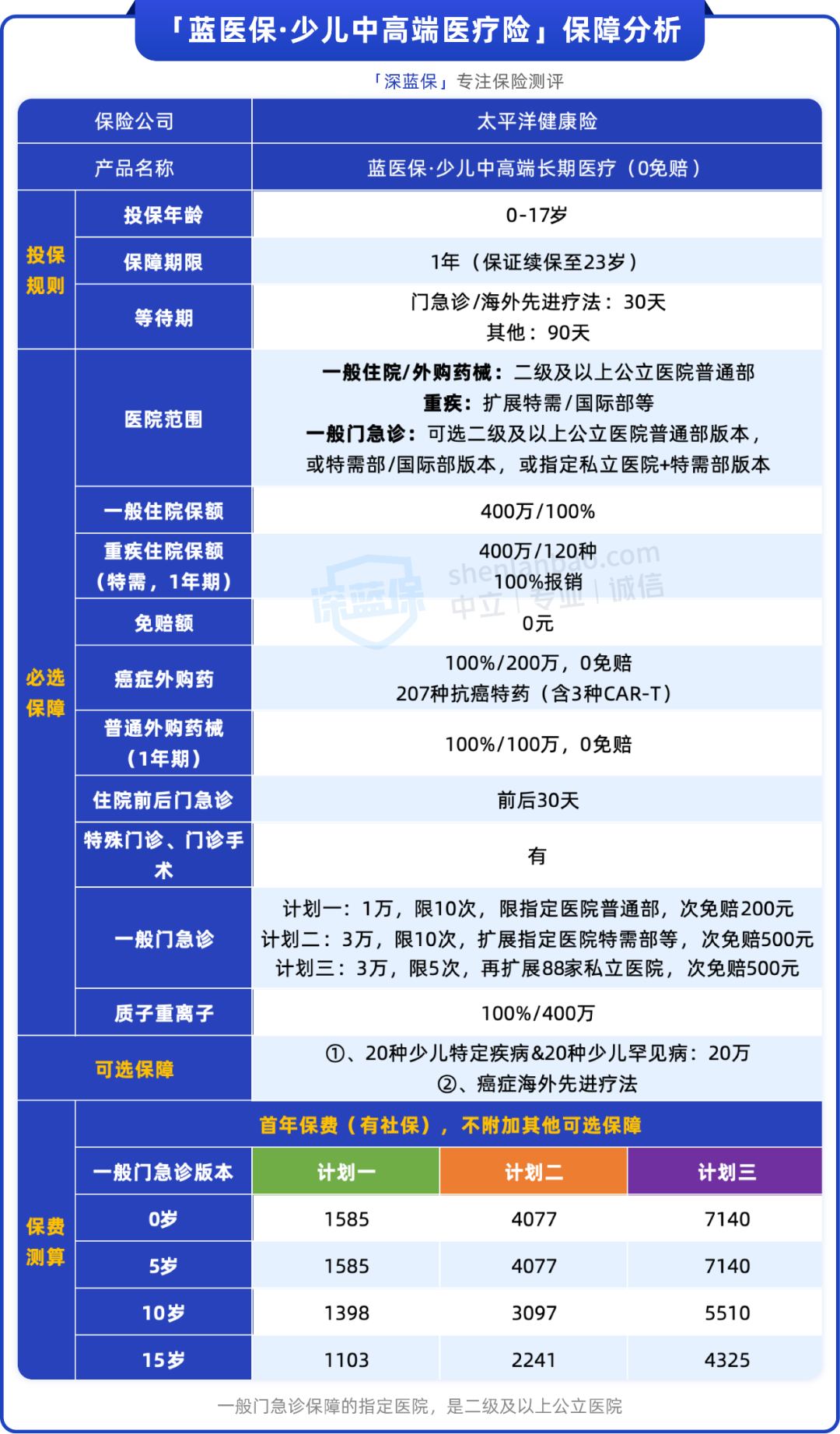蓝医保放大招！中高端医疗险只要500多，值得买吗？
