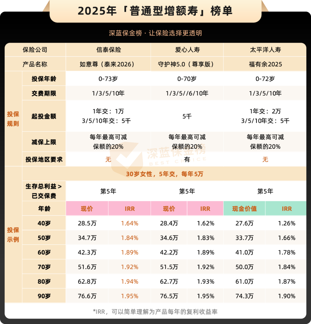 【深蓝保金榜】9月增额寿、年金险榜单出炉！预期收益最高3.6%