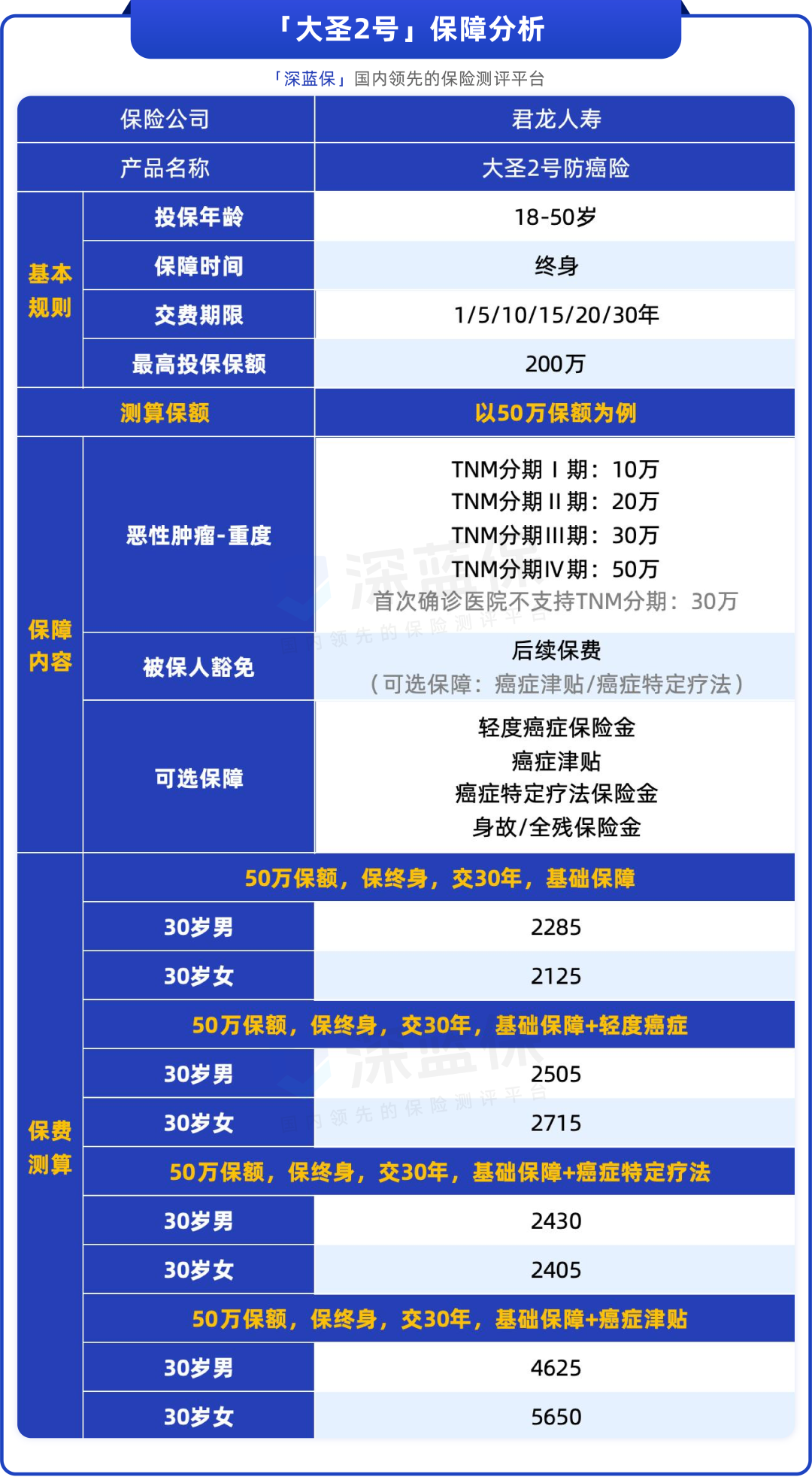 新型“重疾险”上线，50万保终身只要2千多！高血压、糖尿病也能买