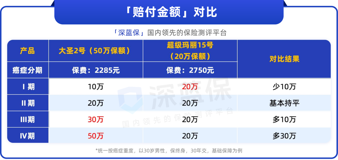 新型“重疾险”上线，50万保终身只要2千多！高血压、糖尿病也能买