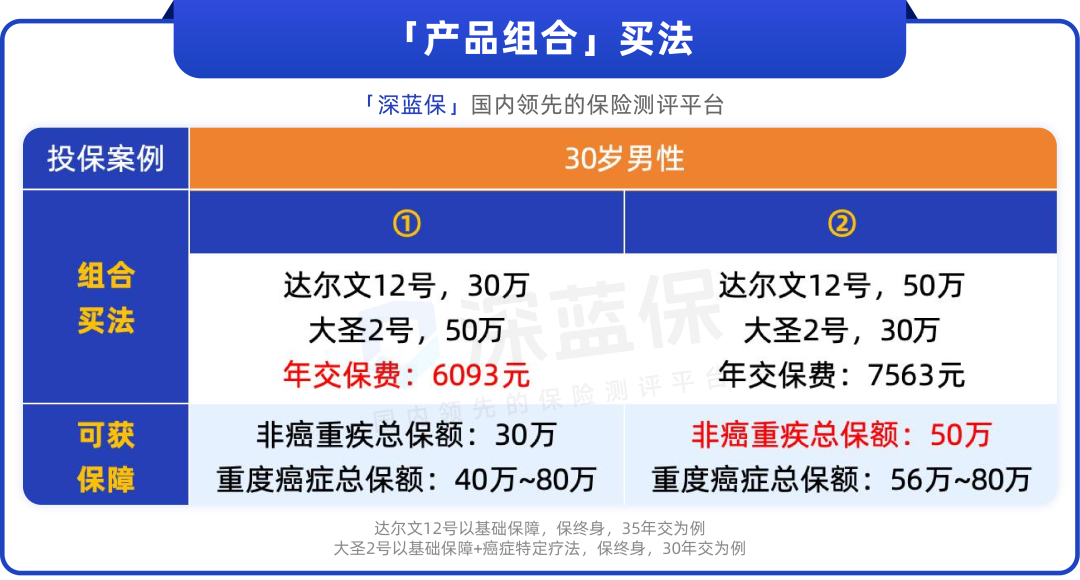 新型“重疾险”上线，50万保终身只要2千多！高血压、糖尿病也能买